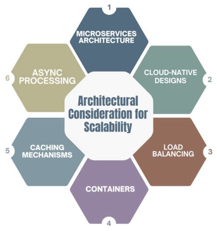A Journey To Scalable Software Systems